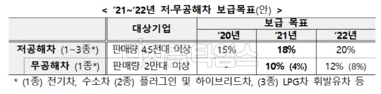 2021~2022년 저·무공해차 보급목표안 <자료:환경부>